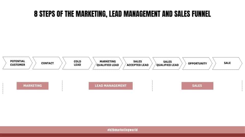 8 Steps of the Marketing, Lead Management, Sales Funnel