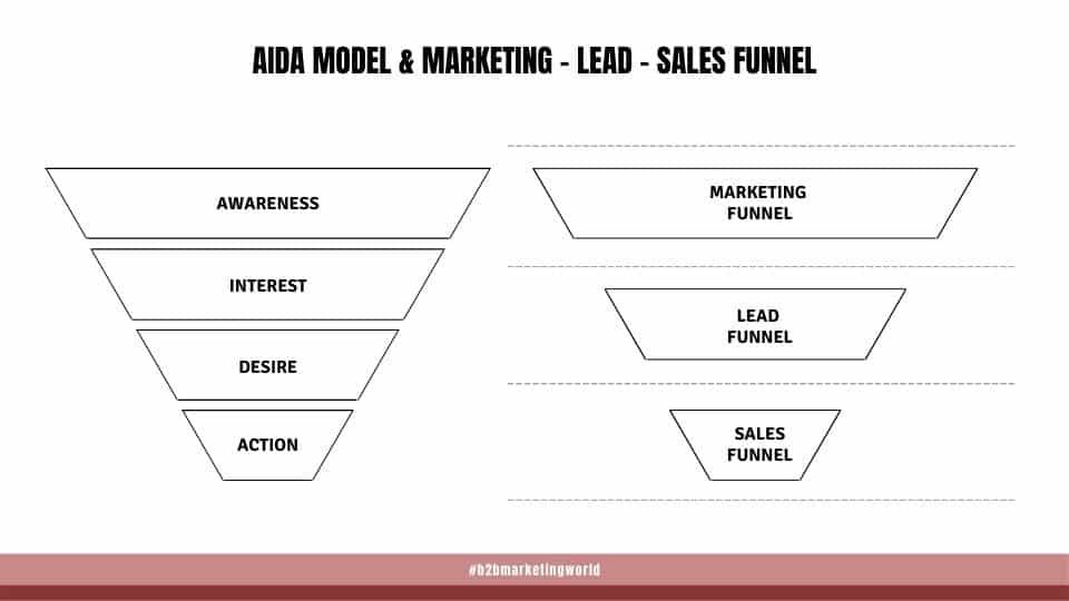 AIDA Model and Marketing Lead Sales Funnel