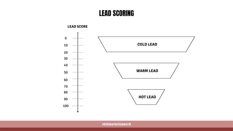 Lead Scoring
