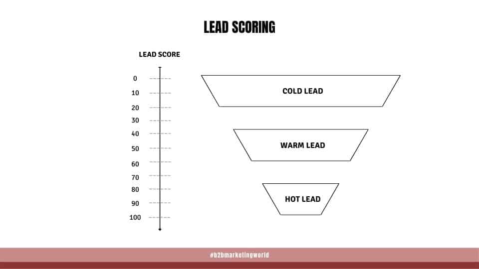 Lead Scoring