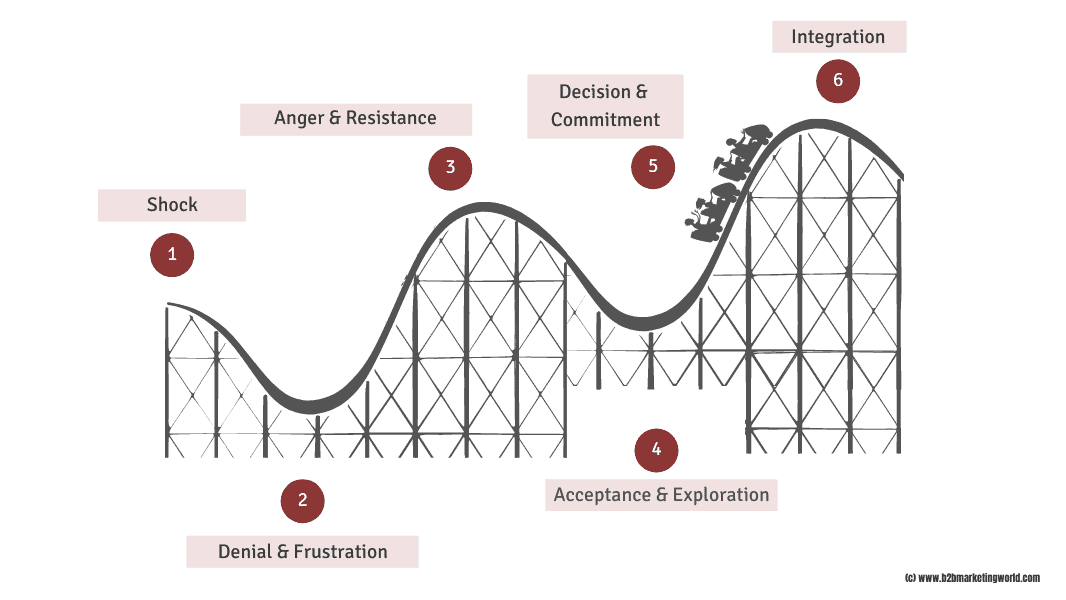 5 Phases Rollercoaster - B2B Marketing World