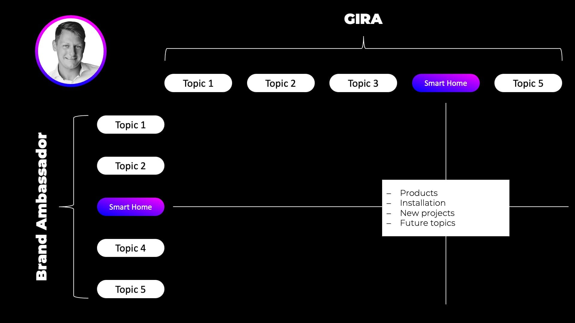 B2B Marketing Use Case: Gira