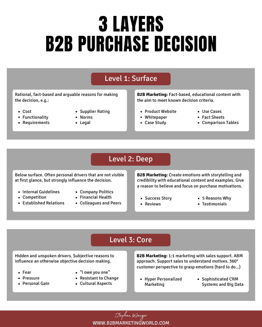 3 Layers of a B2B Purchase Decision