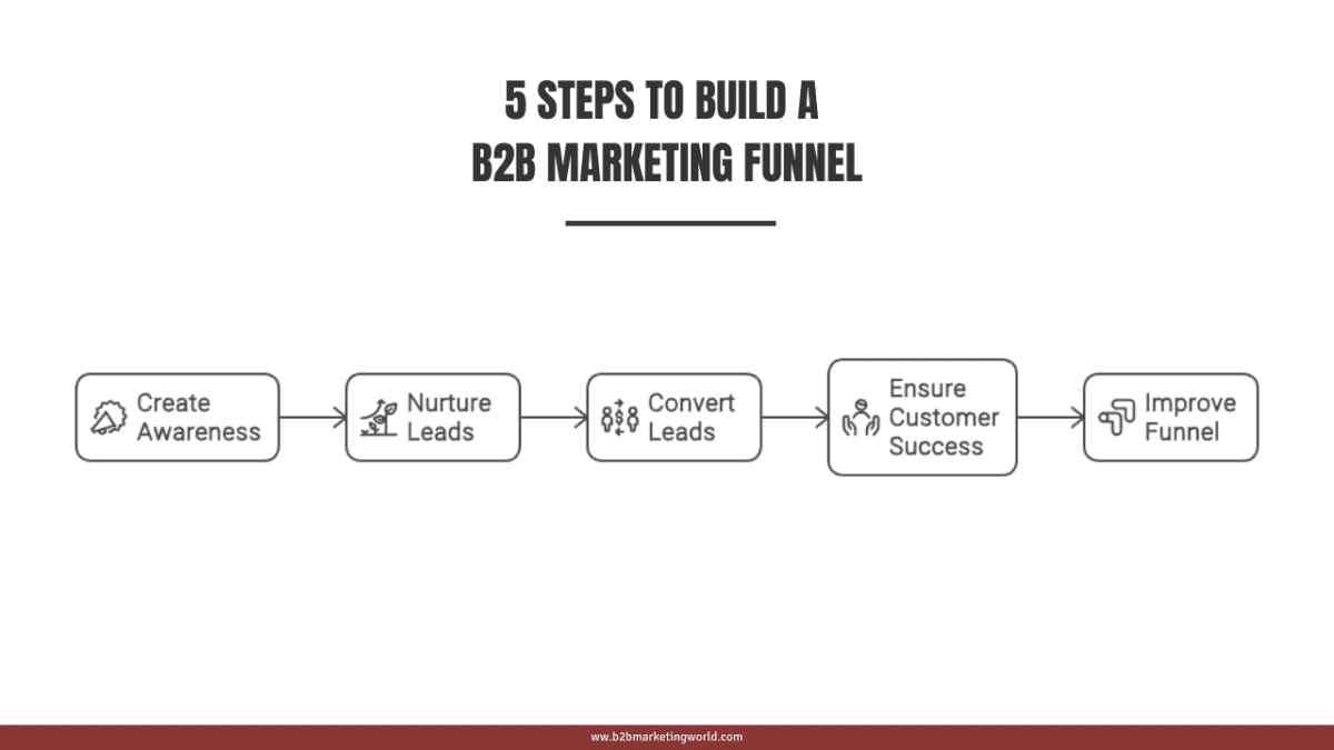 Build a B2B Marketing Funnel in 5 Steps [Guide 2026]