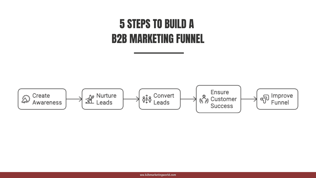 5 Steps to Build a B2B Marketing Funnel