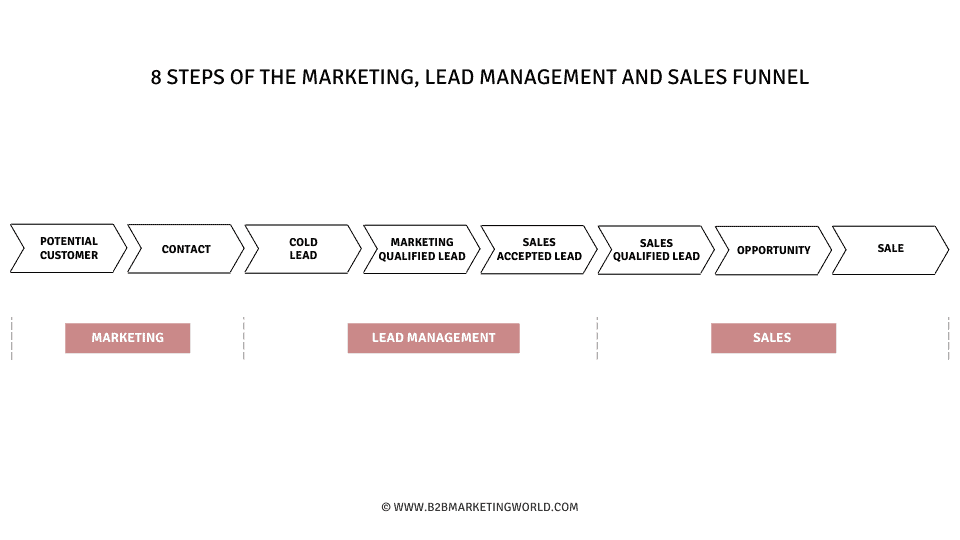 8 Steps of the Sales Funnel | B2B Marketing World