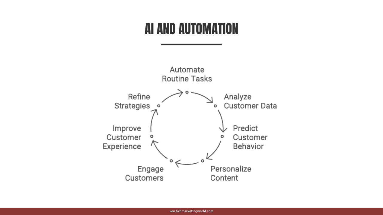 AI and Automation