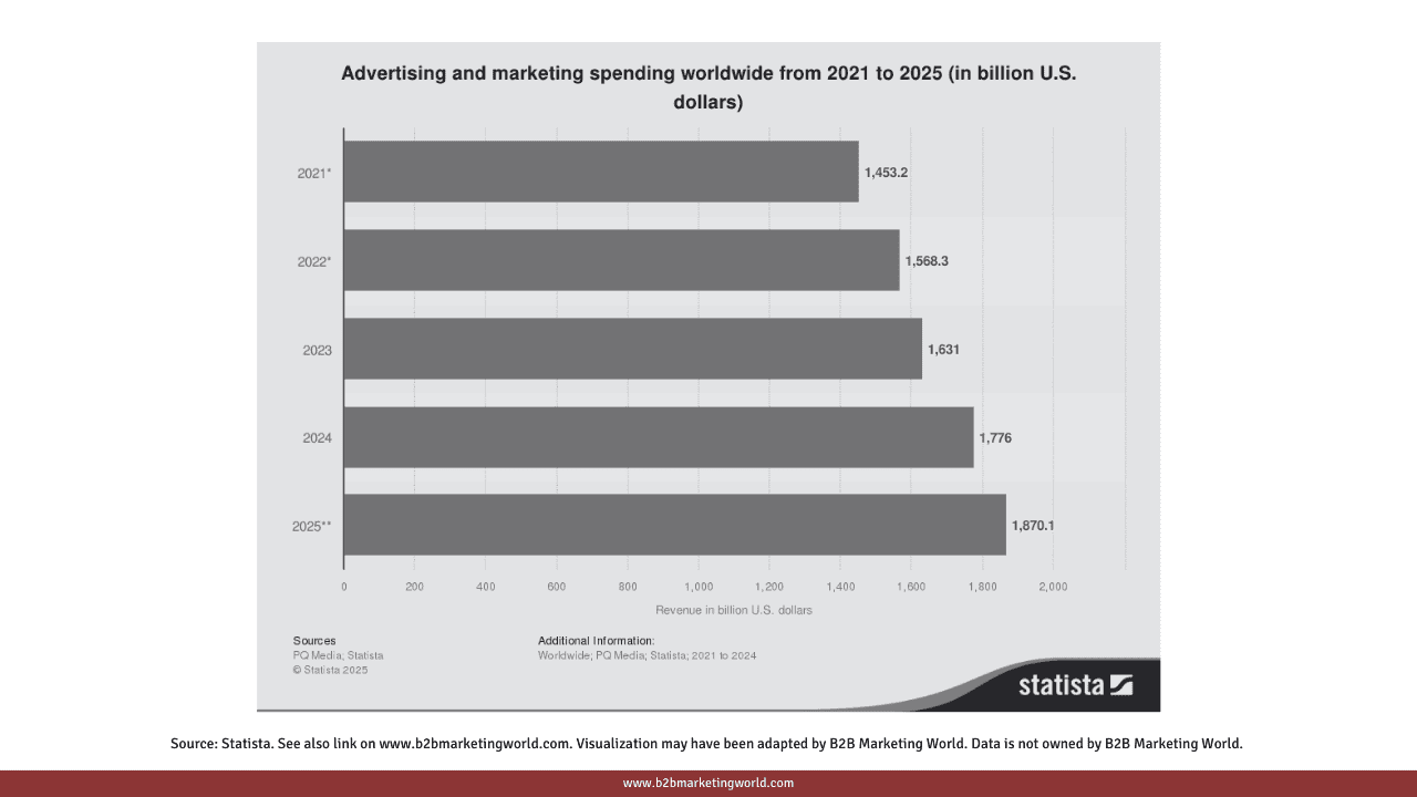 B2B Marketing Statistic: Advertising and marketing spending worldwide from 2021 to 2025