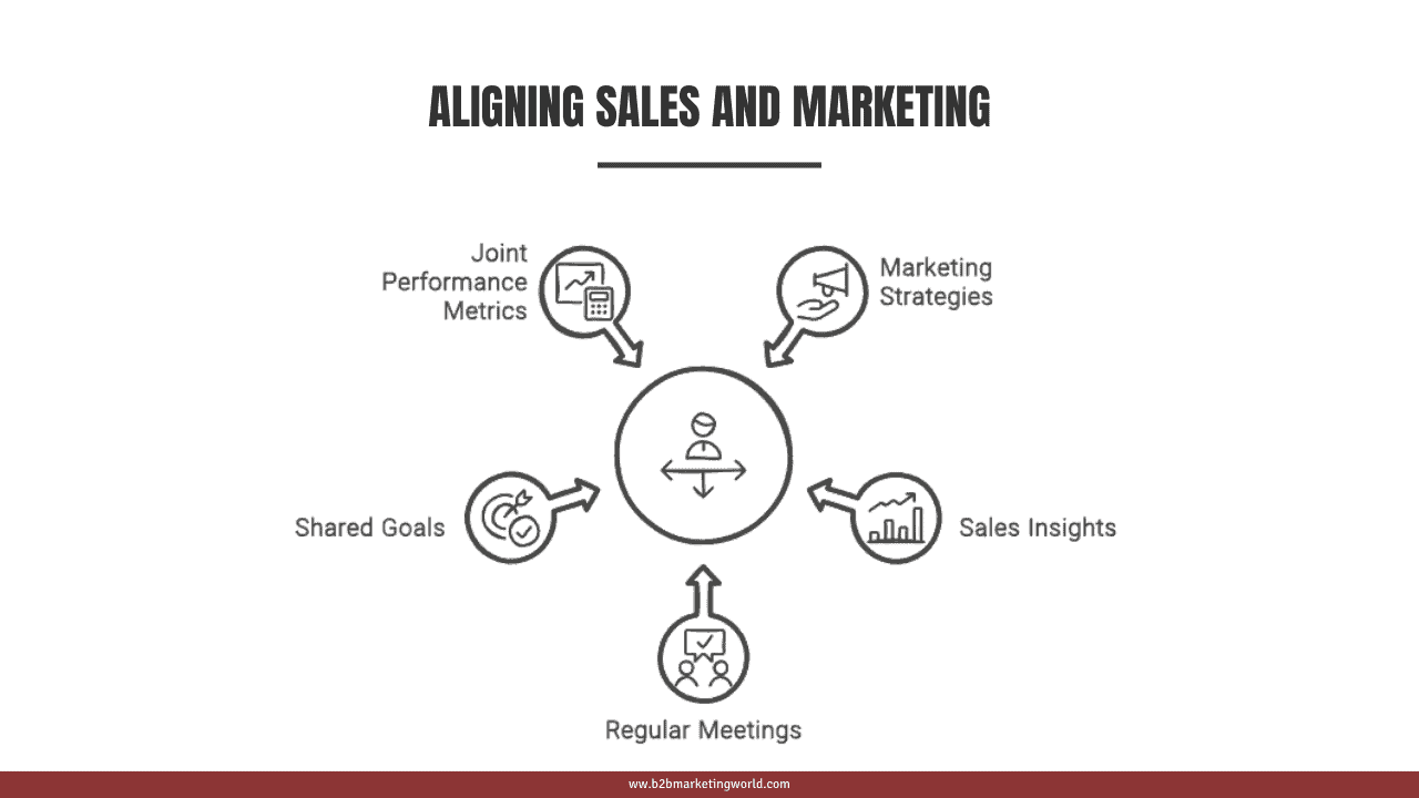 Aligning Sales and Marketing
