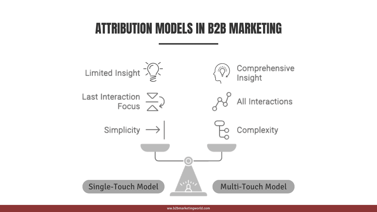 Attribution Models in B2B Marketing