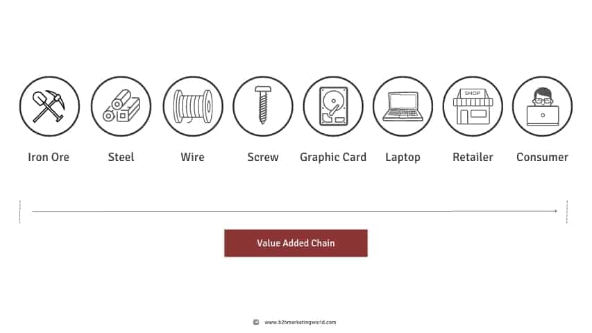 B2B Value Added Chain Example