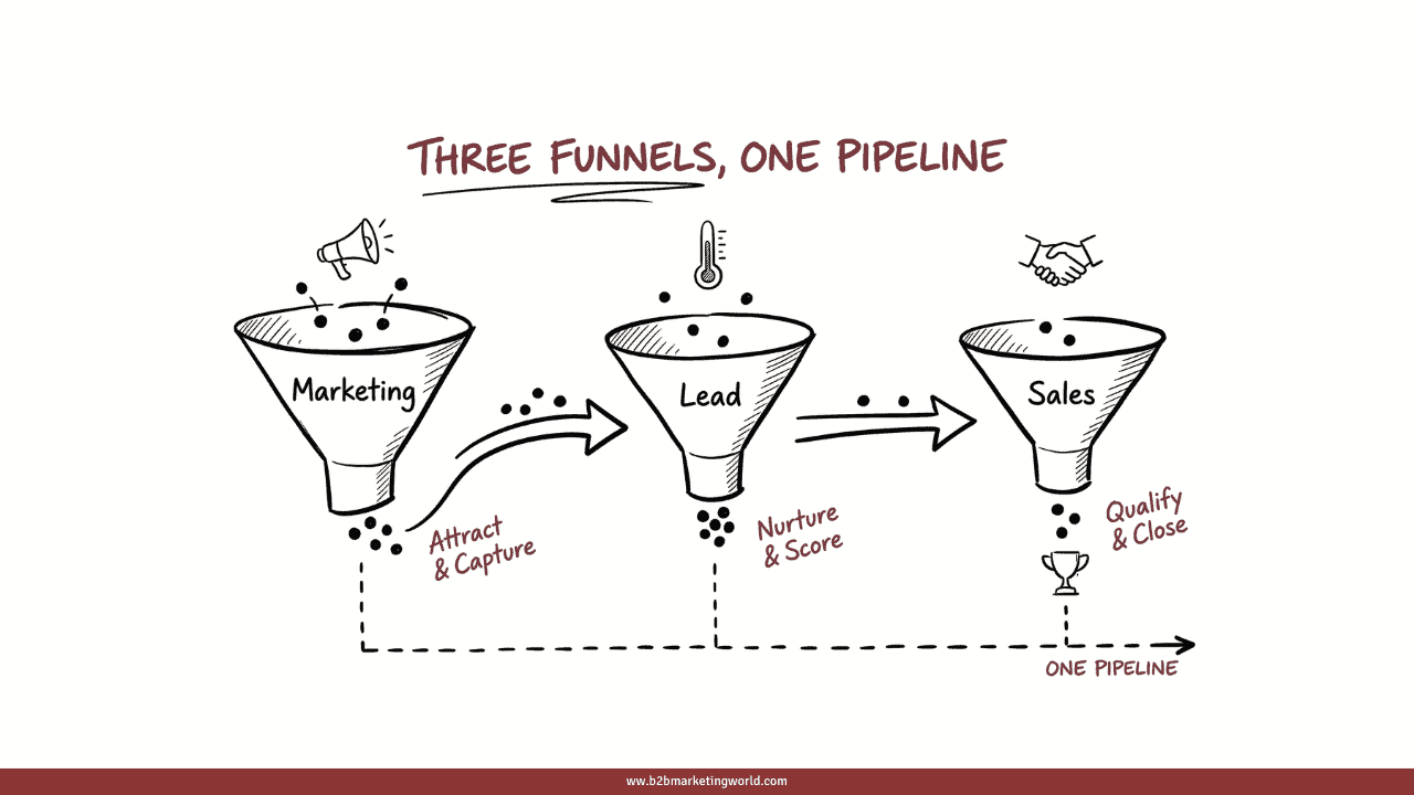 Diagram showing the 3 connected funnels in B2B lead management process: the marketing funnel (awareness and capture), the lead funnel (nurture and score), and the sales funnel (qualify and close).