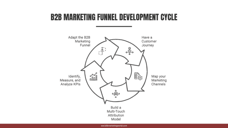 Build a B2B Marketing Funnel in 5 Steps [Guide 2026]