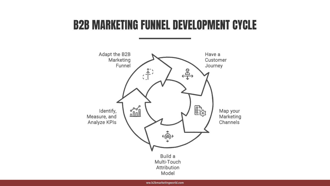 B2B Marketing Funnel Development Cycle