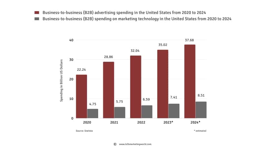 B2B Spendings US 2020-2024