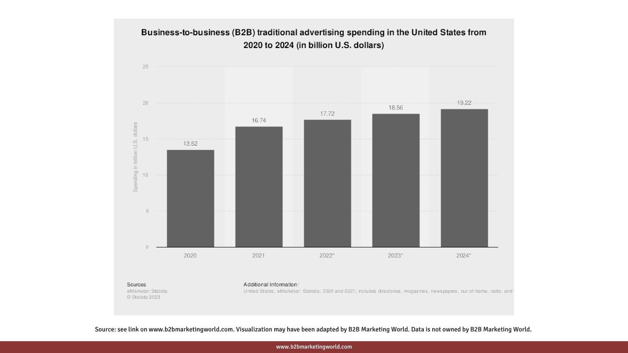B2B Marketing Stats: B2B Traditional Advertising Spending