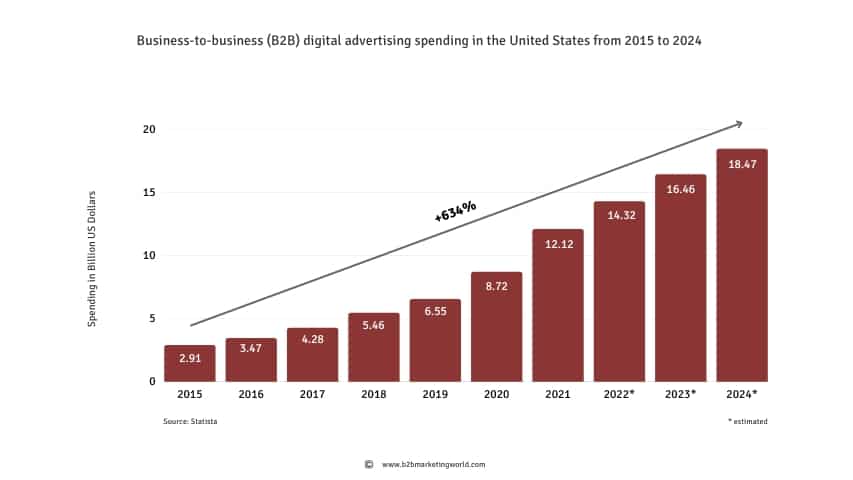 B2B digital advertising spending in the United States from 2015 to 2024