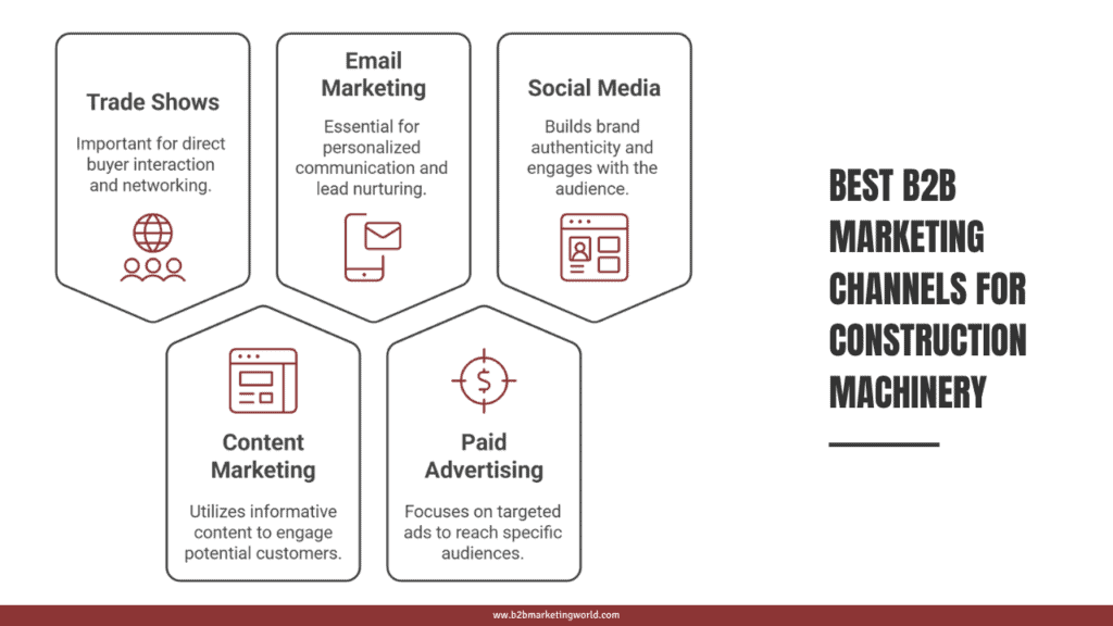 Best B2B Marketing Channels for Construction Machinery