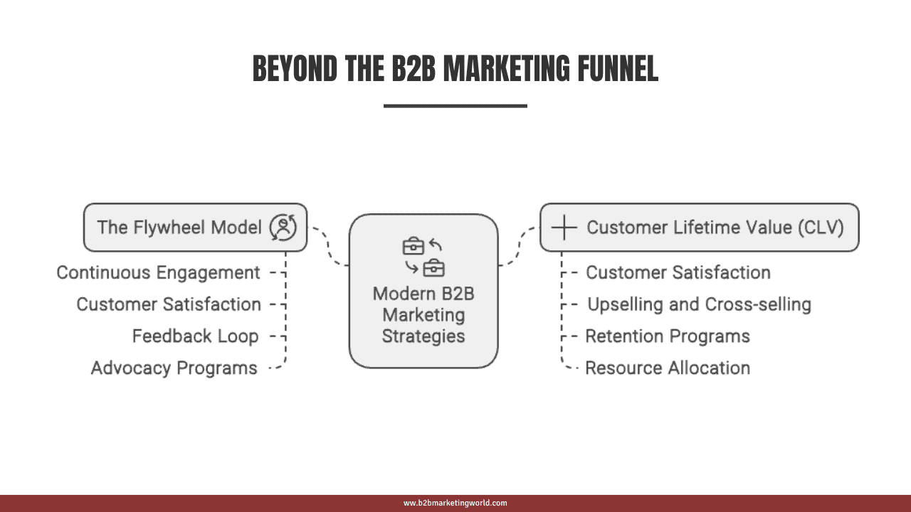 Beyond the B2B Marketing Funnel
