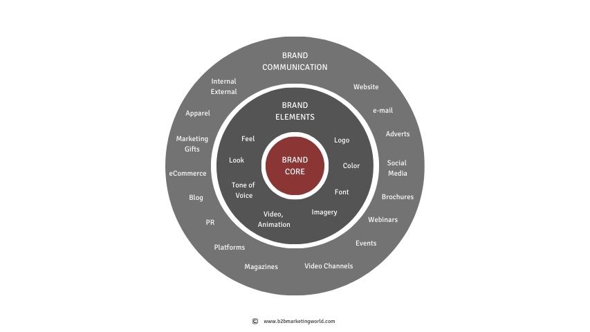 Branding in Marketing