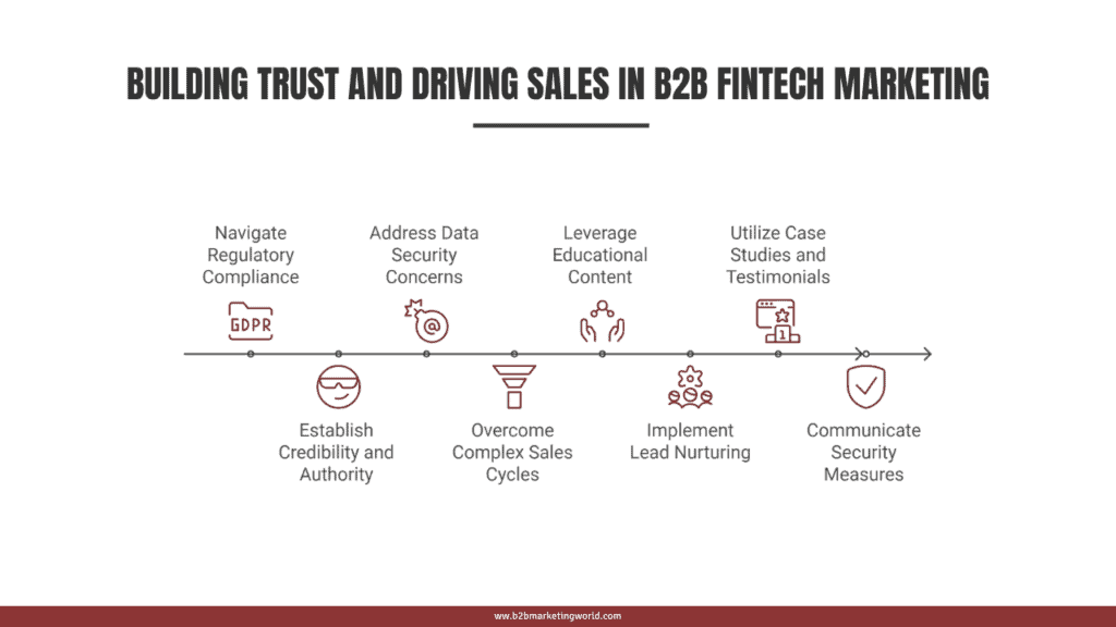 Building Trust and Driving Sales in B2B Fintech Marketing