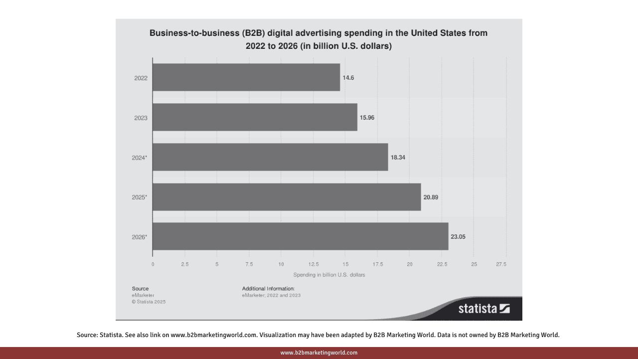 B2B Marketing Stats: Business-to-business (B2B) digital advertising spending in the US from 2022 to 2026