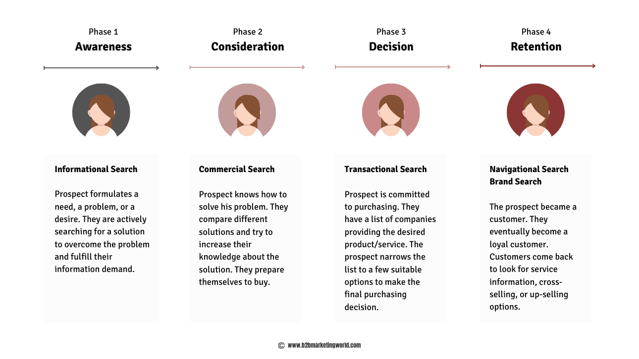 Search intent for different customer journey phases