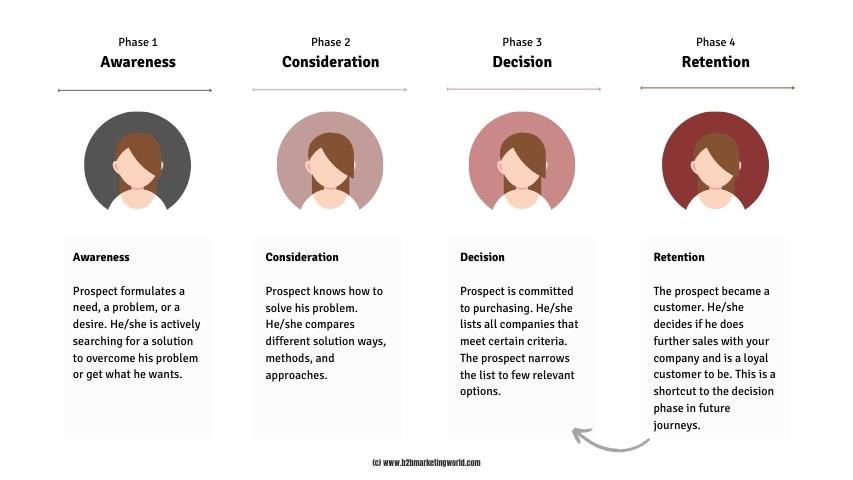 B2B Buyers Journey