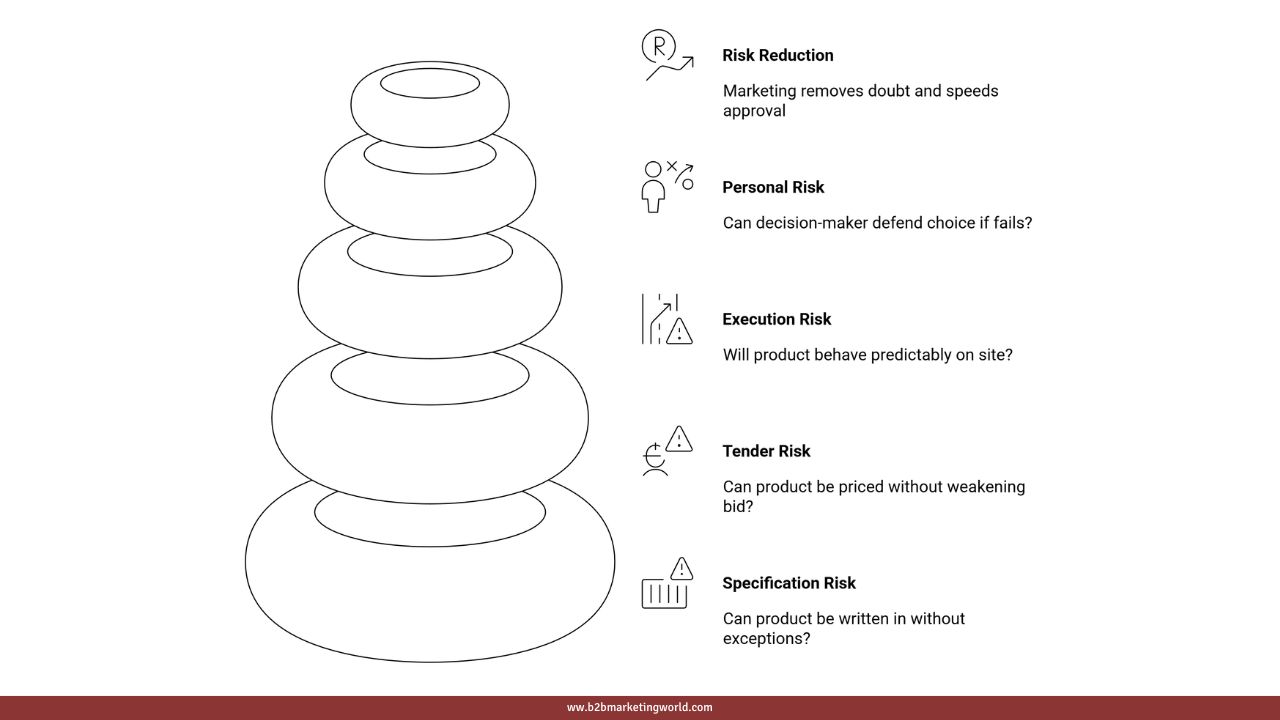 Cement Marketing Risk Reduction Pyramid