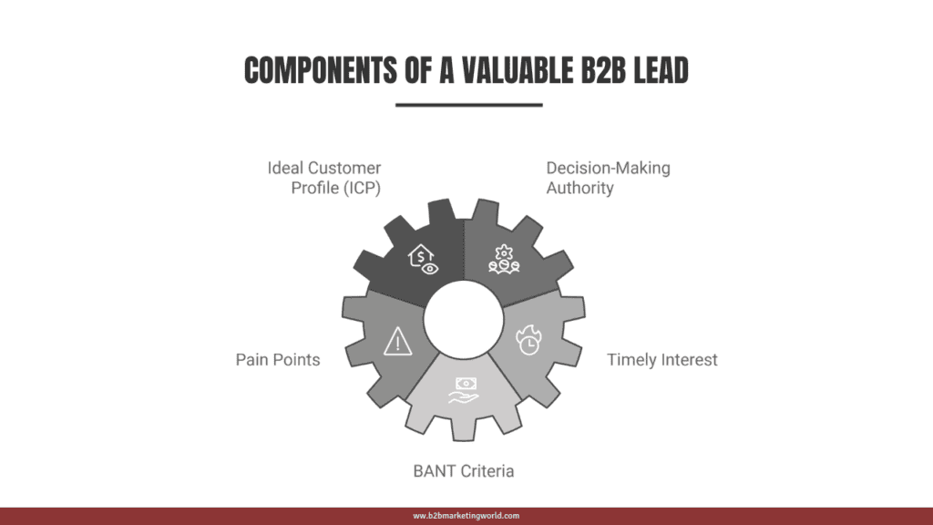 Components of a Valuable B2B Lead