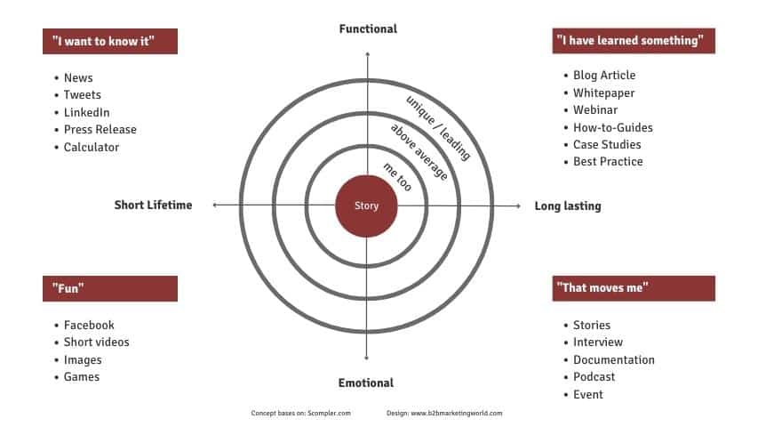 B2B Content Marketing Radar