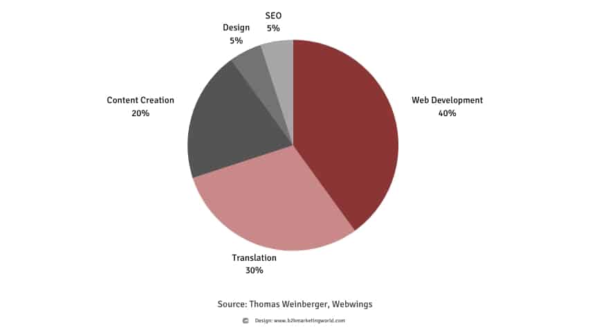 B2B Website Development Cost Components