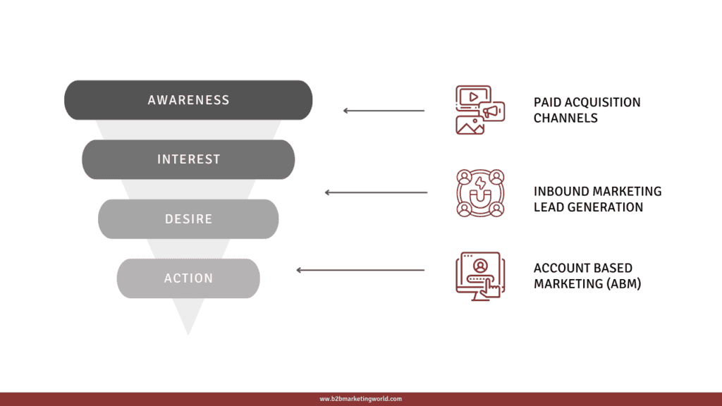 Customer Acquisition Funnel