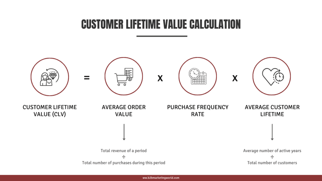 Customer Lifetime Value (CLV)