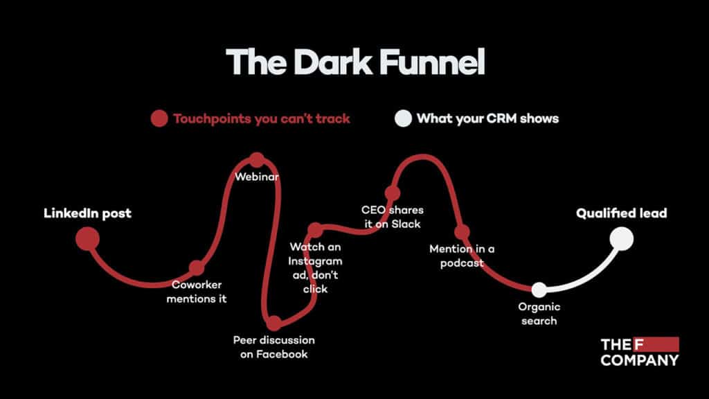 Dark B2B Sales Funnel