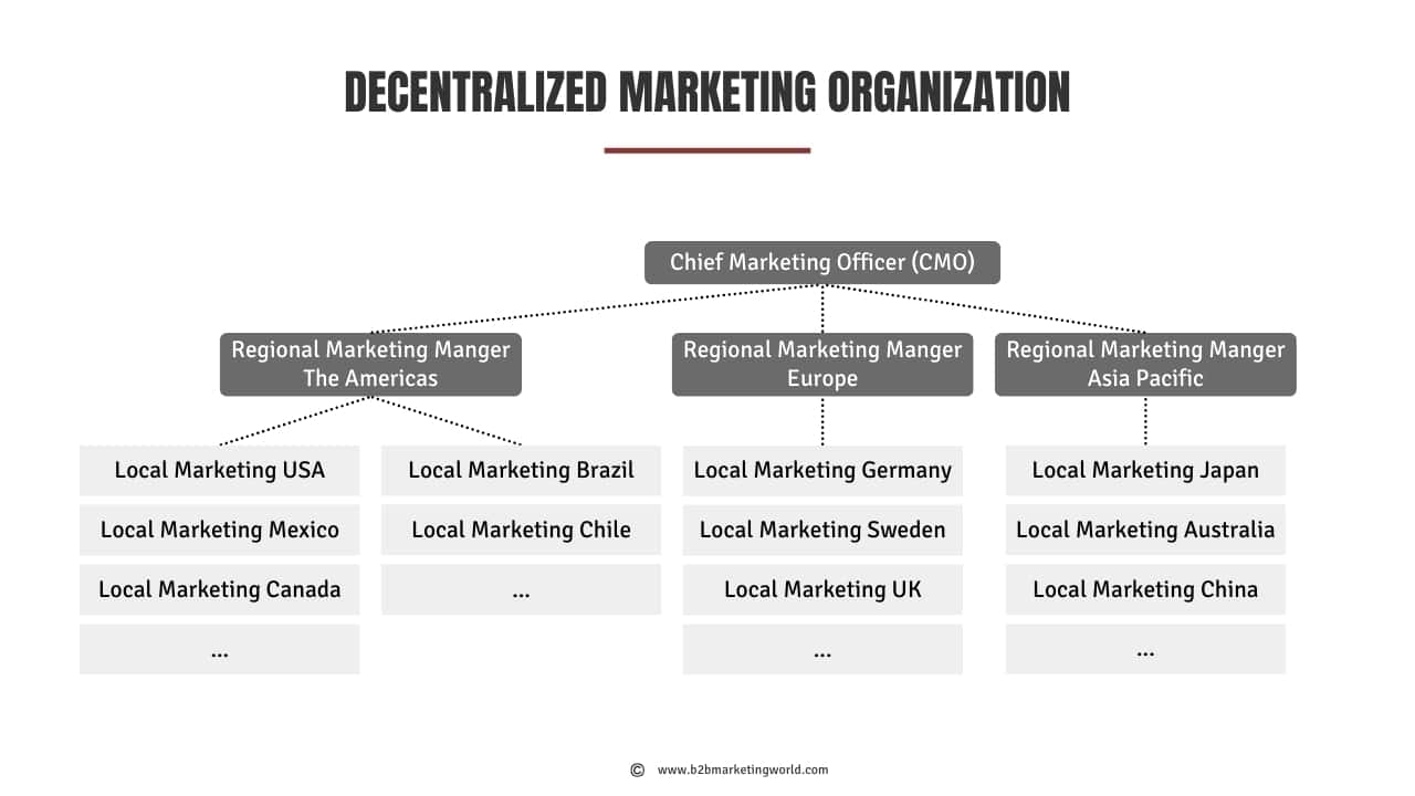 Decentralized Marketing Organization