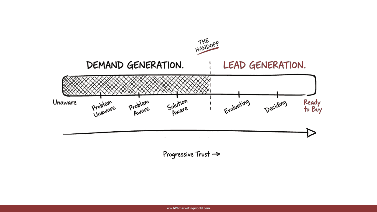 Horizontal spectrum diagram showing demand generation covering the buyer journey from unaware to solution aware, and lead generation covering the evaluating to deciding stages, with a progressive trust arrow running underneath