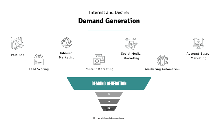 Demand Generation Marketing