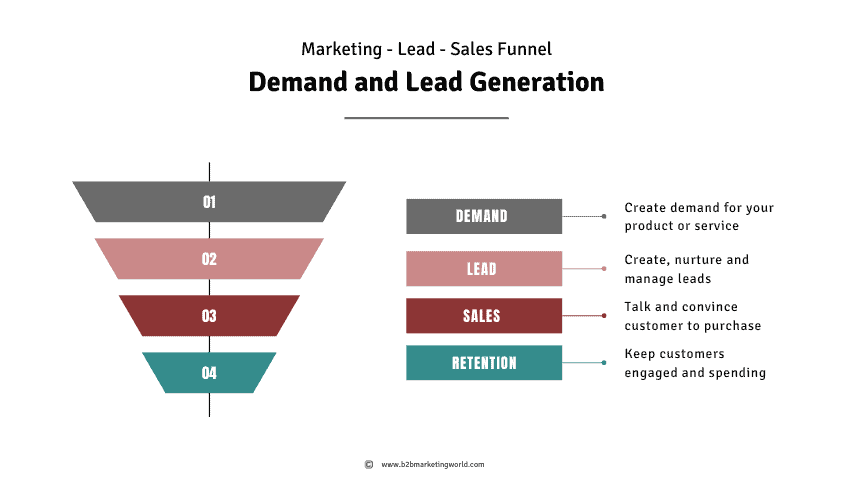 Demand Generation Marketing vs Lead Generation Marketing