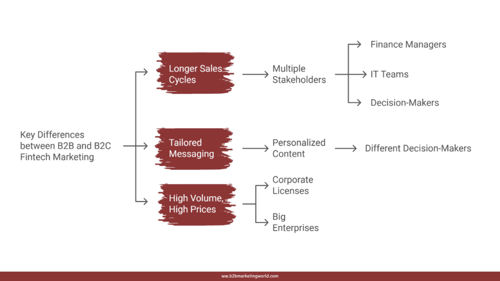 Differences between B2C and B2B Fintech Marketing
