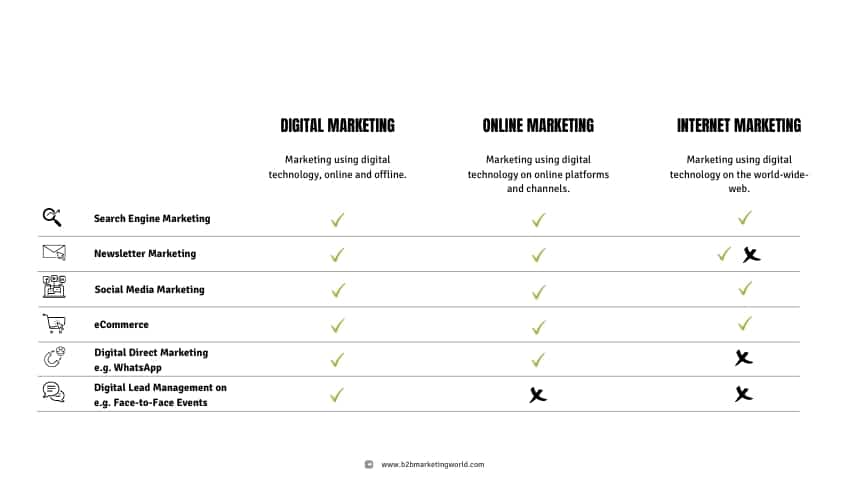 Digital Marketing vs Online Marketing vs Internet Marketing