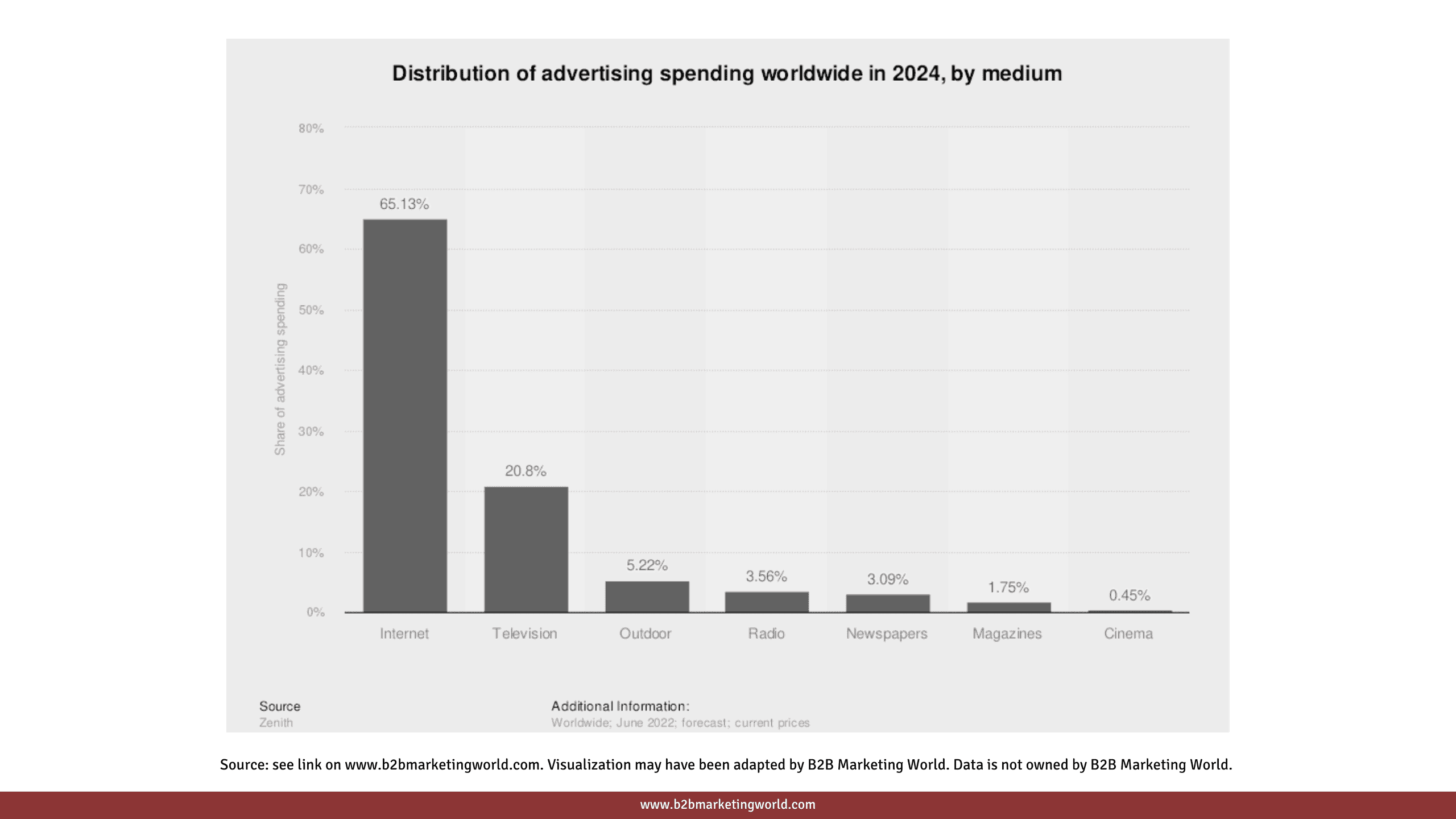 B2B Marketing Stats: Distribution of Advertising Spending Worldwide 2024 by Medium