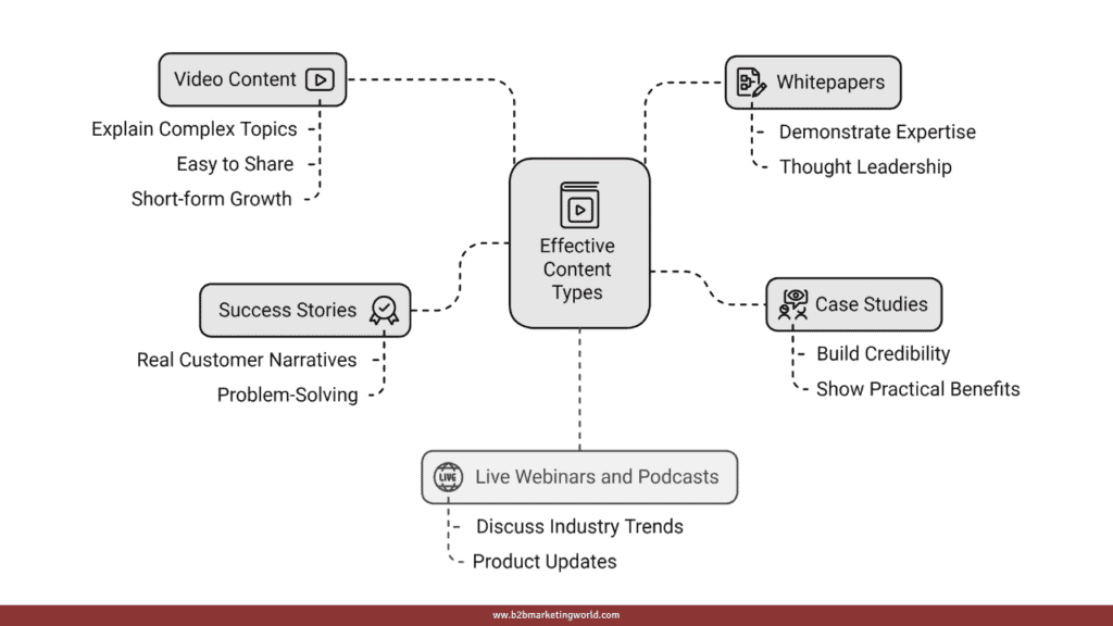 Effective B2B Fintech Marketing Content Types