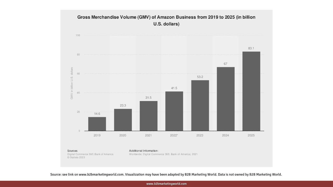GMV of Amazon Business from 2019 to 2025 (B2B marketing stats)