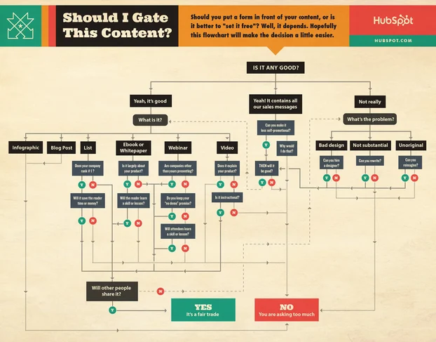 Gated Conted Flowchart