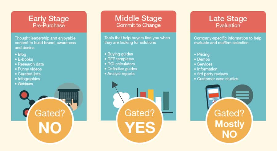 Gated Unngated Content Model