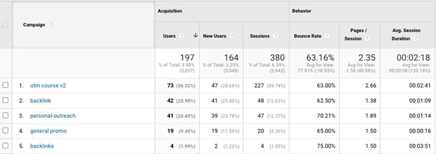 UTM Links in Google Analytics