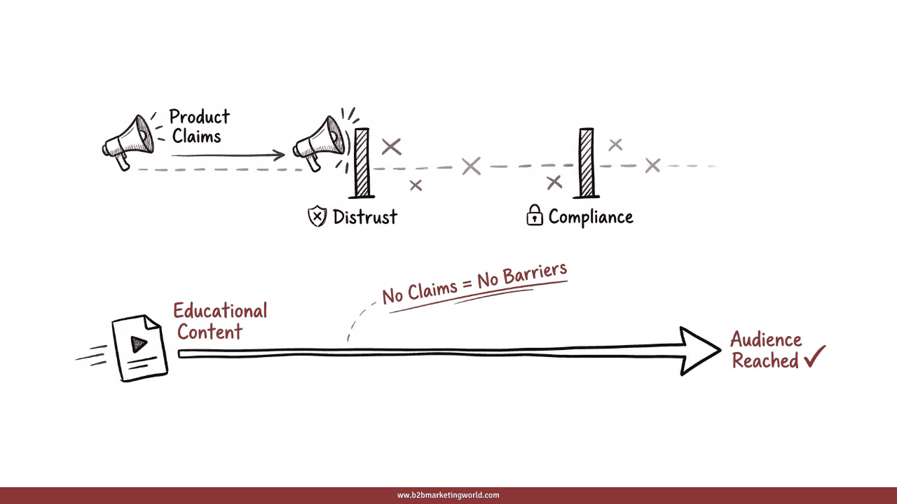 How Educational Content Helps to Reach The Audience Without Classic Marketing Barriers - B2B Marketing World How Educational Content Helps to Reach The Audience Without Classic Marketing Barriers