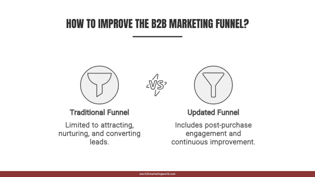 How To Improve the B2B Marketing Funnel