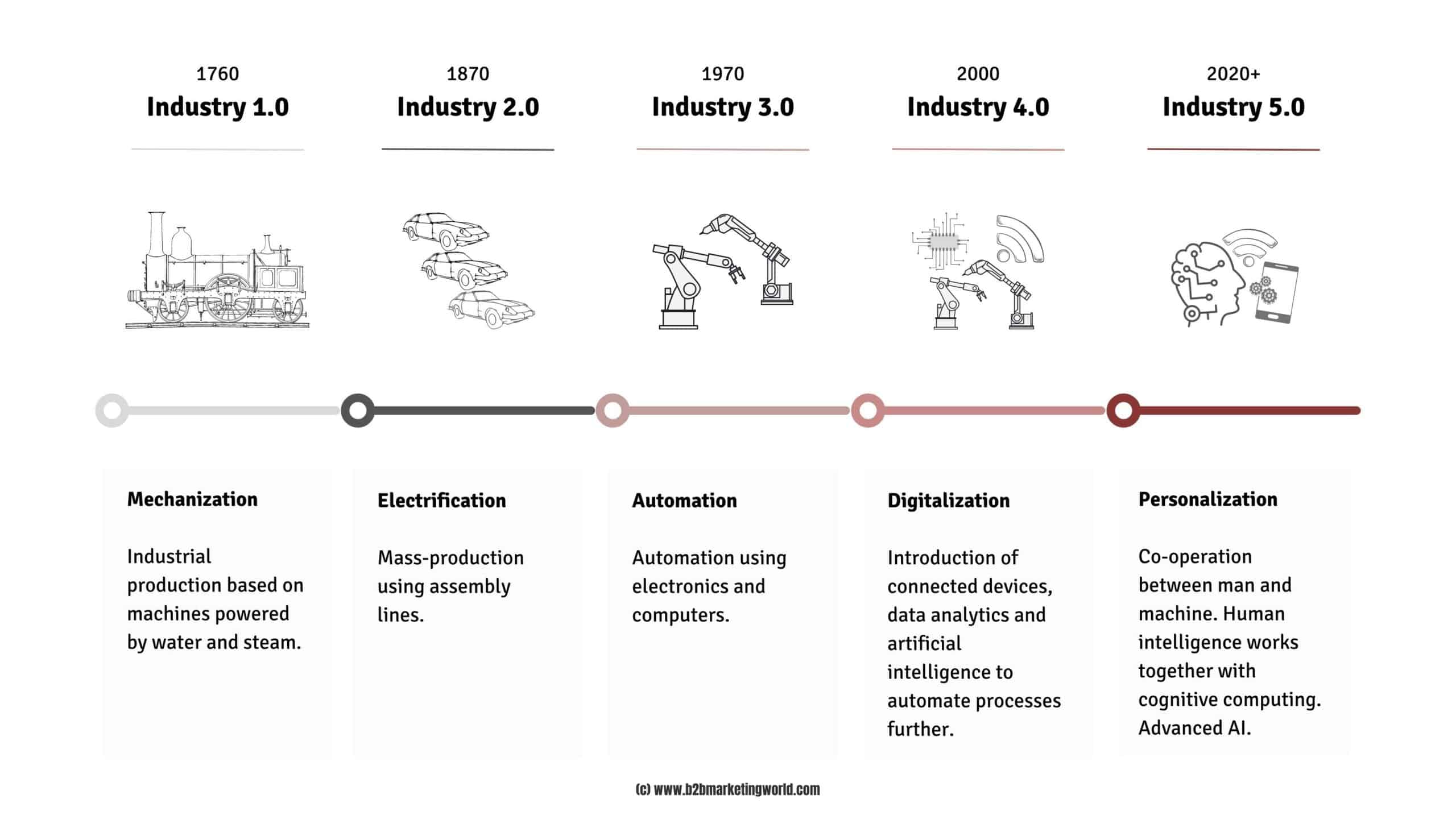 B2B, Technology Glossary Definitions